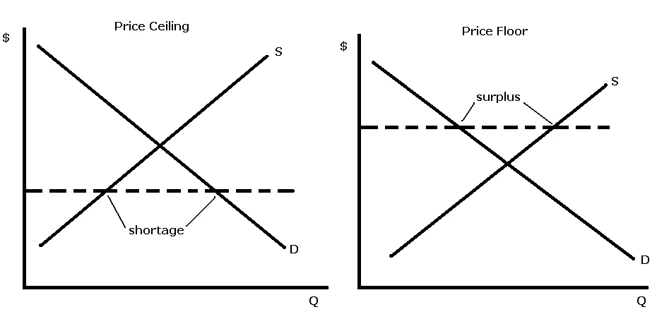 Price Ceilings and Floors