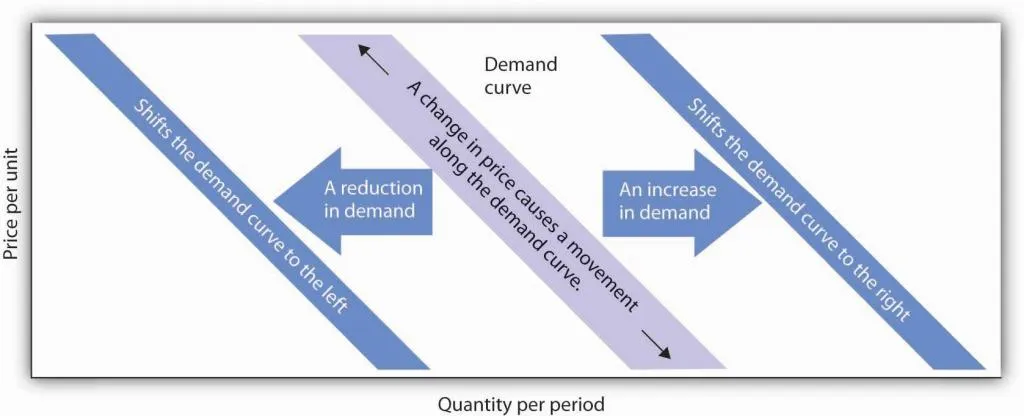 Change in Demand