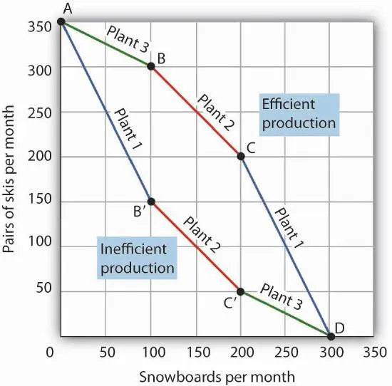 Efficient Production