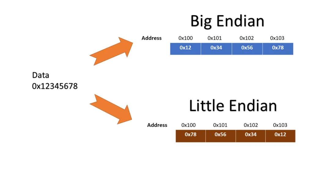 Endianness
