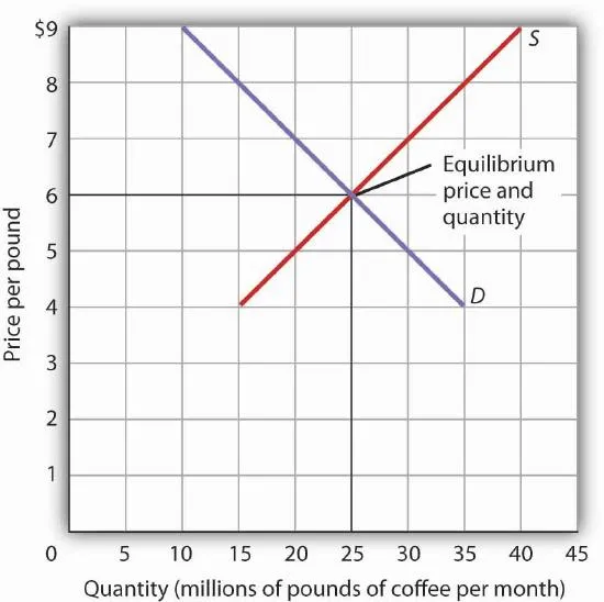Equilibrium