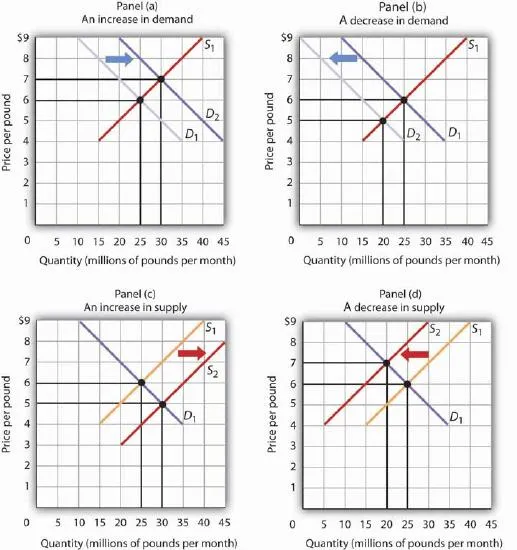 Shifts in Equilibrium