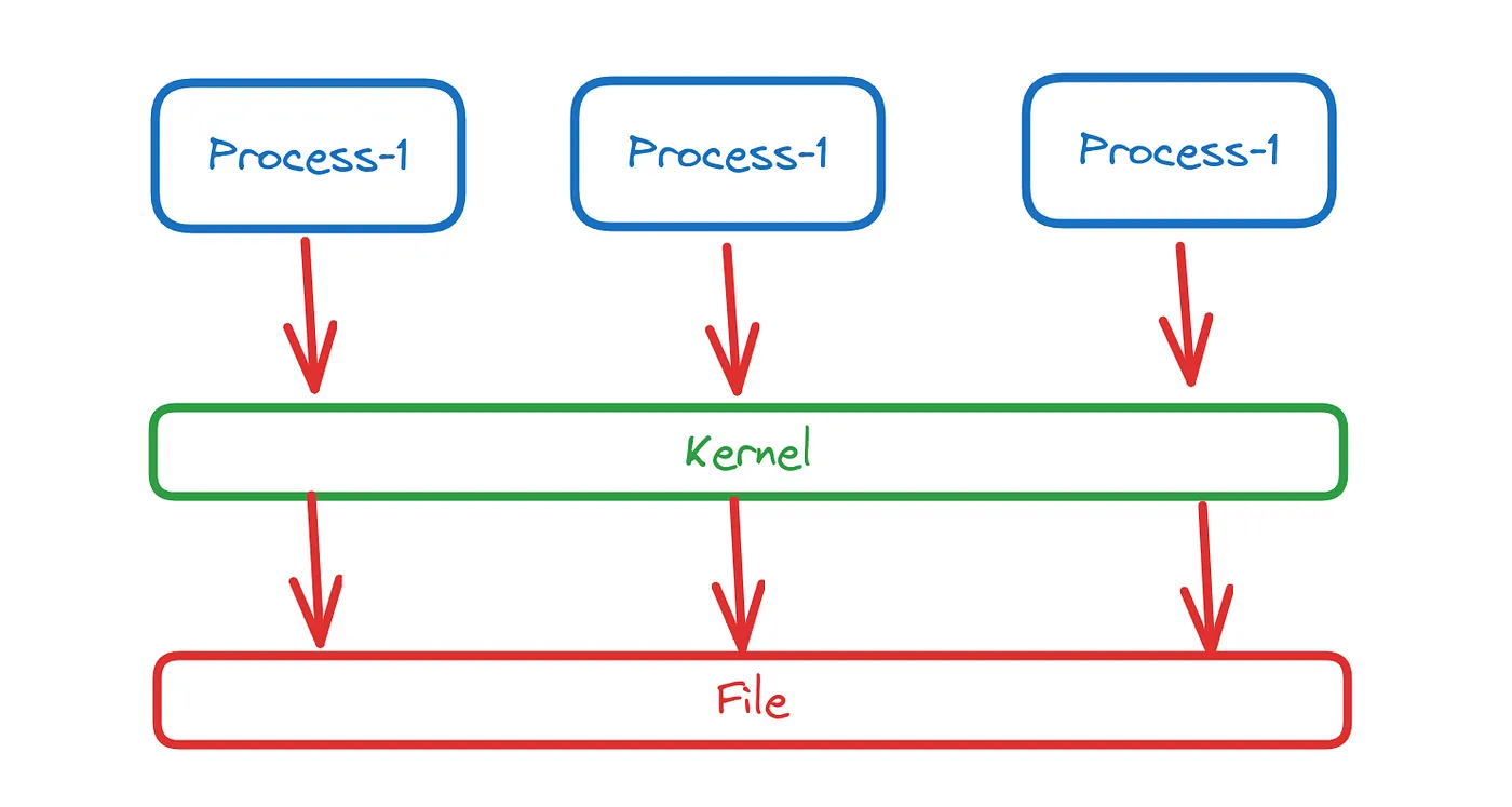 Process