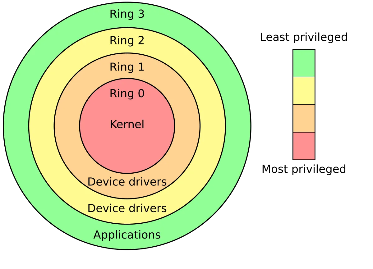 Rings