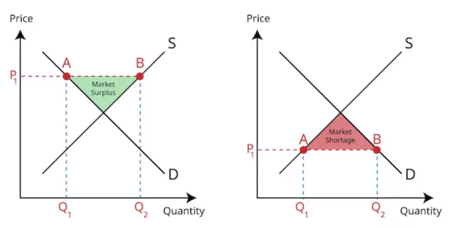 Surplus and Shortage